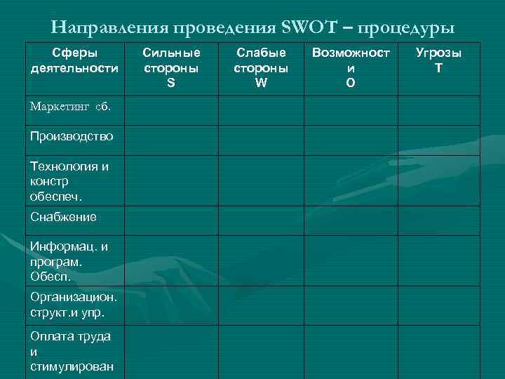 Направления проведения SWOT – процедуры Сферы деятельности Маркетинг сб. Производство Технология и констр обеспеч.