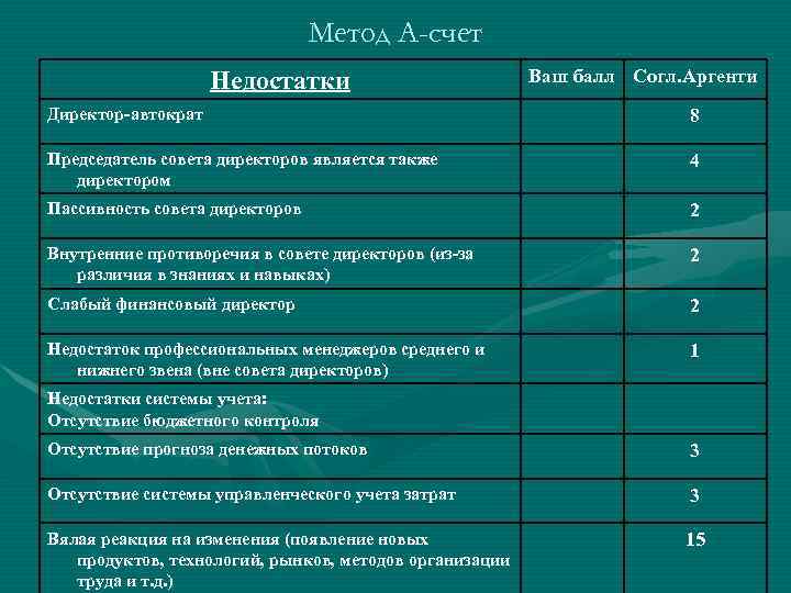 Метод А-счет Недостатки Ваш балл Согл. Аргенти Директор-автократ 8 Председатель совета директоров является также