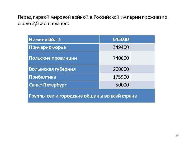 Перед первой мировой войной в Российской империи проживало около 2, 5 млн немцев: Нижняя