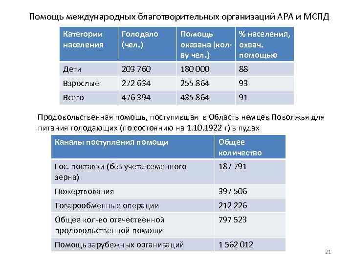 Помощь международных благотворительных организаций АРА и МСПД Категории населения Голодало (чел. ) Помощь %