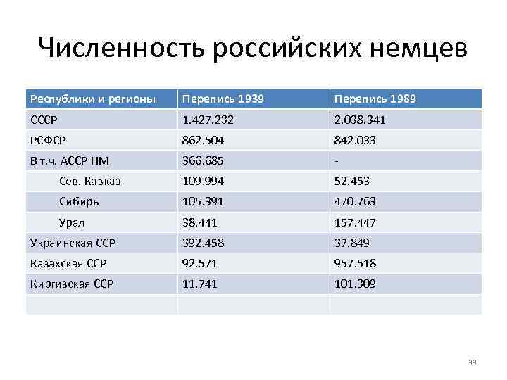 Русские численность. Численность русских. Численность немцев. Численность количество русских. Численность немцев в России.