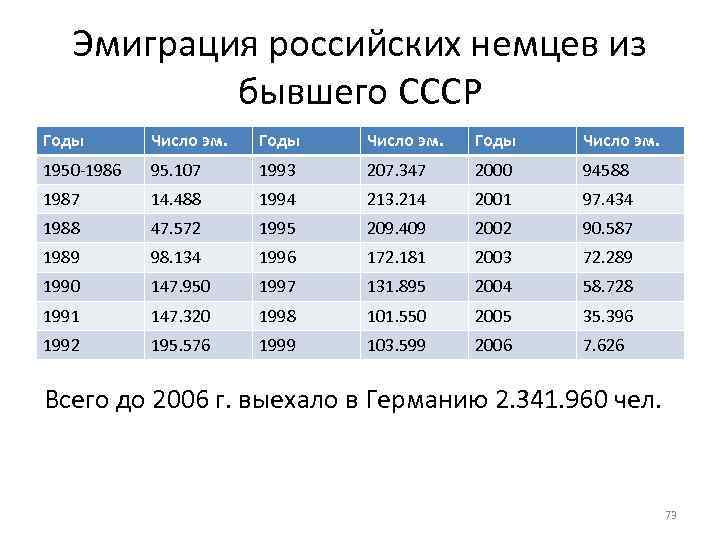 Эмиграция российских немцев из бывшего СССР Годы Число эм. Годы Число эм. 1950 -1986