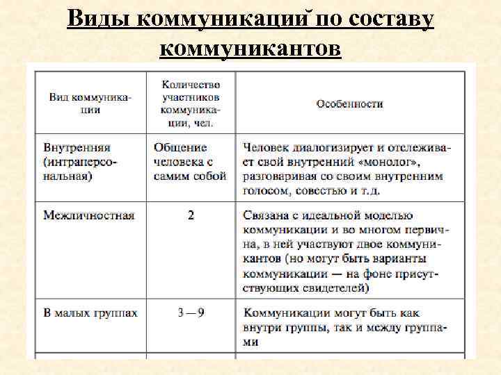 Участник по составу. Виды коммуникации по количеству коммуникантов. Виды коммуникации по составу коммуникантов. Виды общения по количеству участников. Виды межличностного общения коммуникантов..