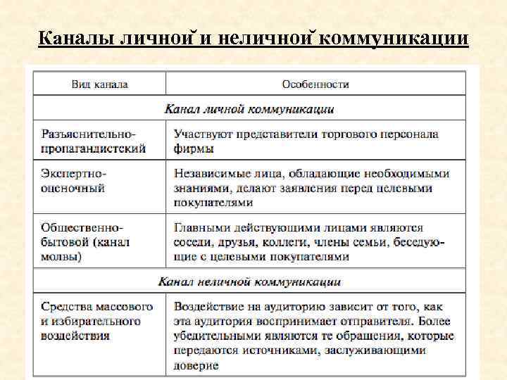 Каналы общения