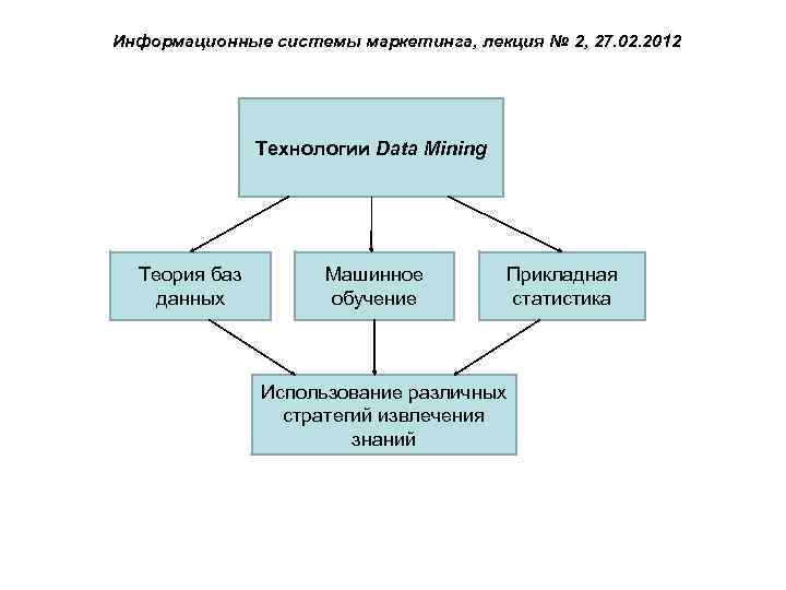 Информационные системы маркетинга, лекция № 2, 27. 02. 2012 Технологии Data Mining Теория баз