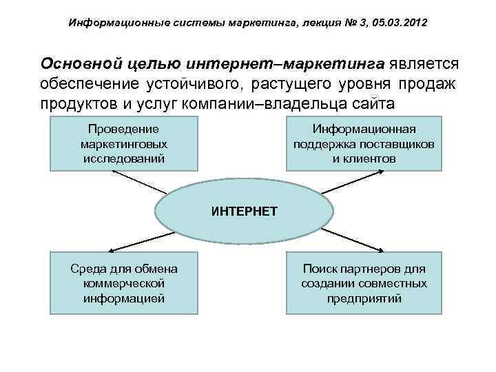 Информационные системы маркетинга, лекция № 3, 05. 03. 2012 Основной целью интернет–маркетинга является обеспечение