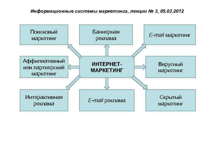 Информационные системы маркетинга, лекция № 3, 05. 03. 2012 Поисковый маркетинг Баннерная реклама Е-mail