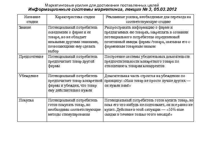 Маркетинговые усилия для достижения поставленных целей Информационные системы маркетинга, лекция № 3, 05. 03.