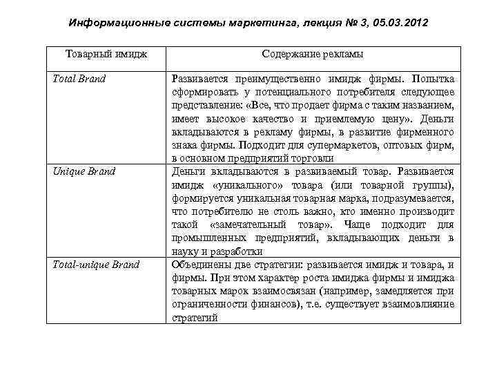 Информационные системы маркетинга, лекция № 3, 05. 03. 2012 Товарный имидж Total Brand Unique