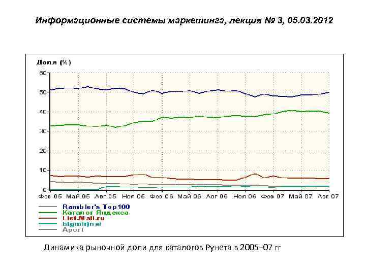 Информационные системы маркетинга, лекция № 3, 05. 03. 2012 Динамика рыночной доли для каталогов