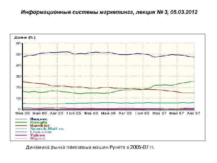 Информационные системы маркетинга, лекция № 3, 05. 03. 2012 Динамика рынка поисковых машин Рунета