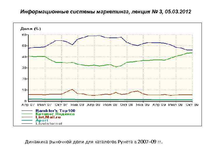 Информационные системы маркетинга, лекция № 3, 05. 03. 2012 Динамика рыночной доли для каталогов