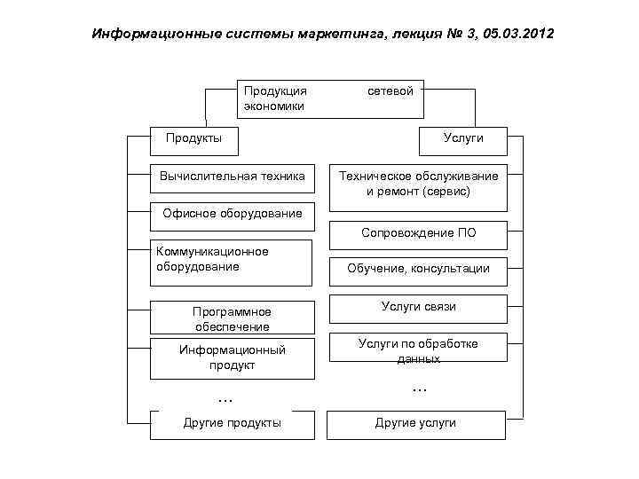 Информационные системы маркетинга, лекция № 3, 05. 03. 2012 Продукция экономики сетевой Продукты Вычислительная