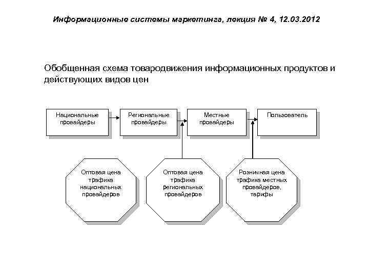 Информационные системы маркетинга, лекция № 4, 12. 03. 2012 Обобщенная схема товародвижения информационных продуктов