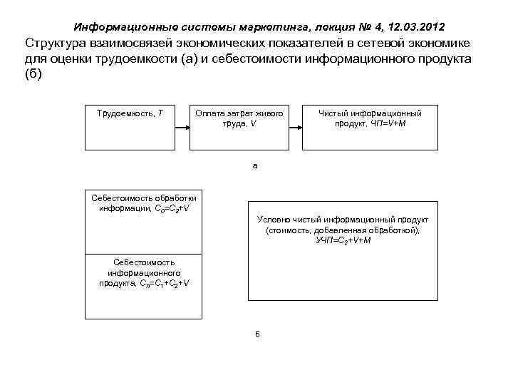 Информационные системы маркетинга, лекция № 4, 12. 03. 2012 Структура взаимосвязей экономических показателей в