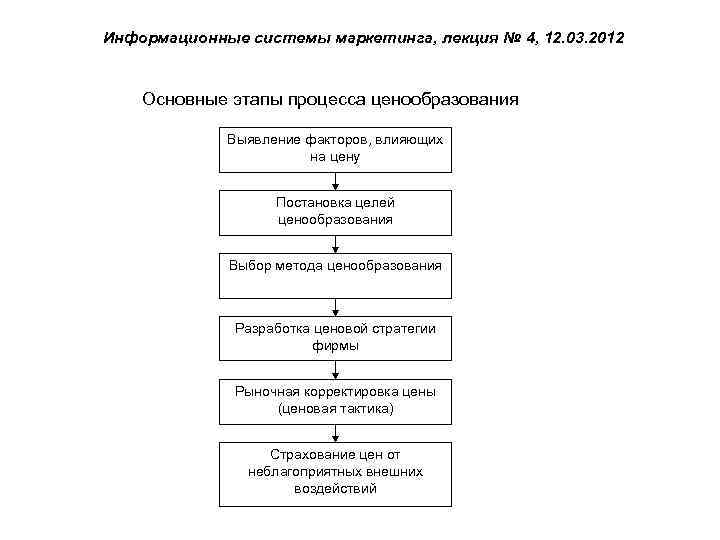 Этапы ценообразования схема