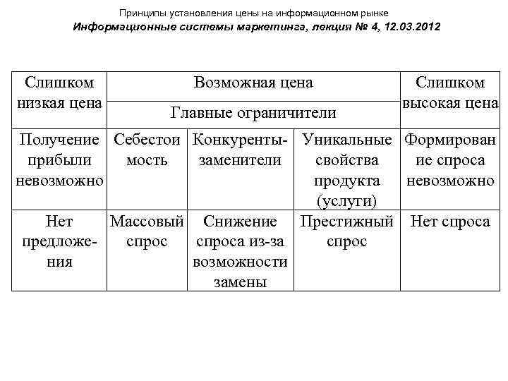 Принципы установления цены на информационном рынке Информационные системы маркетинга, лекция № 4, 12. 03.