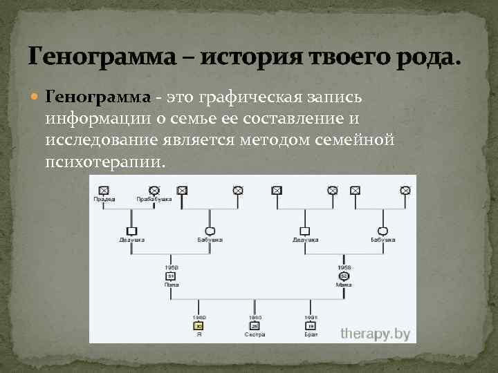 Генограмма – история твоего рода. Генограмма - это графическая запись информации о семье ее