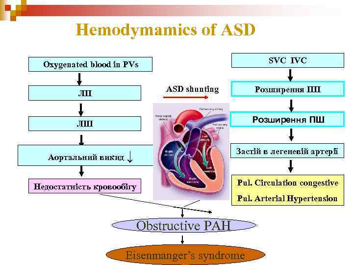 Hemodymamics of ASD SVC IVC Oxygenated blood in PVs ASD shunting ЛП Розширення ПШ