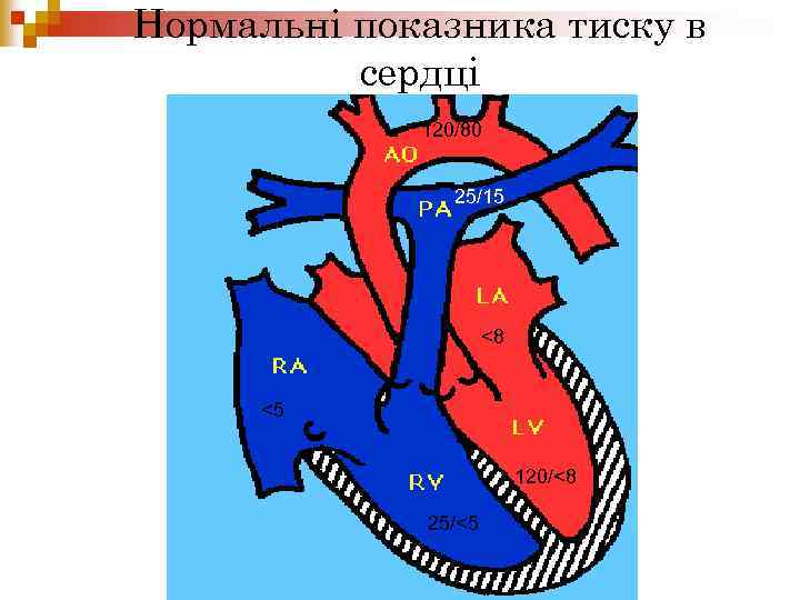 Нормальні показника тиску в сердці 120/80 25/15 <8 <5 120/<8 25/<5 