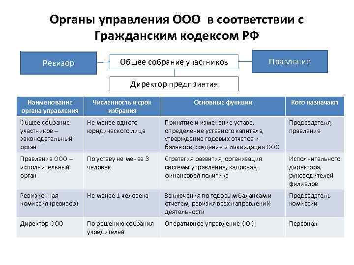 Управляющий юридического лица. Структура органов управления ООО. Компетенция органов управления ООО таблица. ООО органы управления и их компетенция. Гражданский кодекс РФ ООО органы управления.