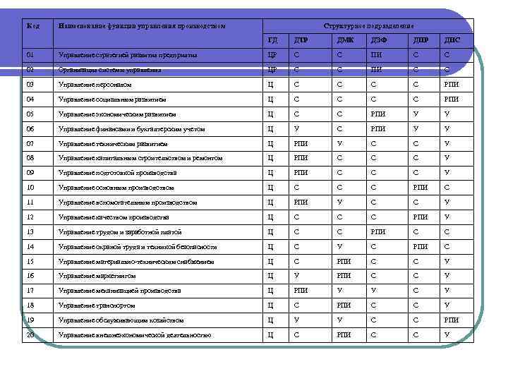 Код Наименование функции управления производством Структурное подразделение ГД ДТР ДМК ДЭФ ДПР ДПС 01