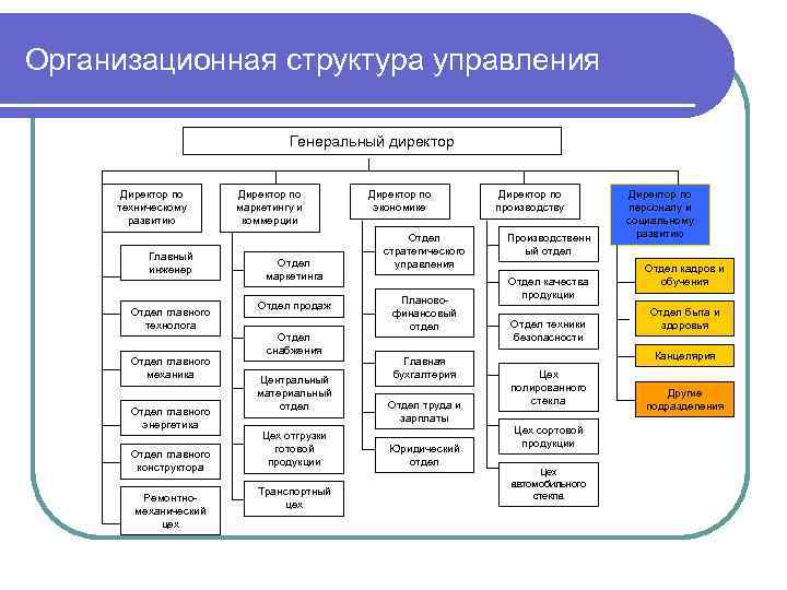 Организационная структура управления Генеральный директор Директор по техническому развитию Главный инженер Отдел главного технолога