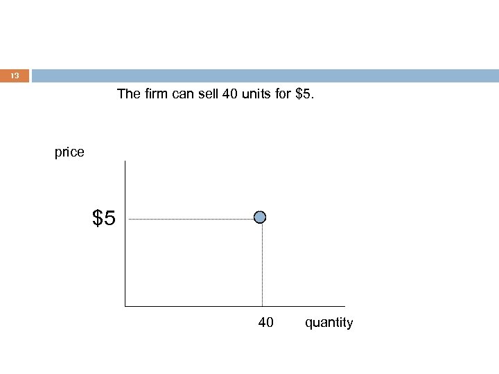 13 The firm can sell 40 units for $5. price $5 40 quantity 
