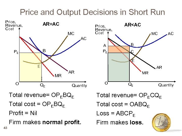 Price and Output Decisions in Short Run Price, Revenue, Cost AR=AC Price, Revenue, Cost