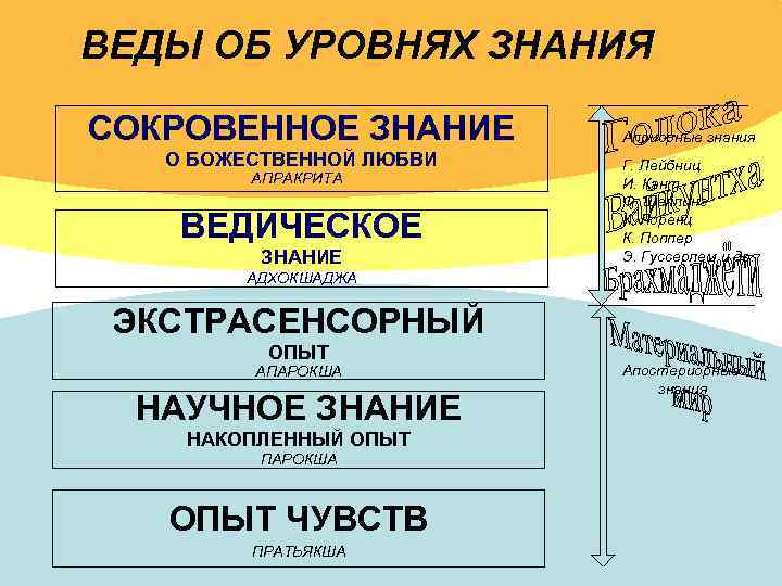 ВЕДЫ ОБ УРОВНЯХ ЗНАНИЯ СОКРОВЕННОЕ ЗНАНИЕ О БОЖЕСТВЕННОЙ ЛЮБВИ АПРАКРИТА ВЕДИЧЕСКОЕ ЗНАНИЕ Априорные знания