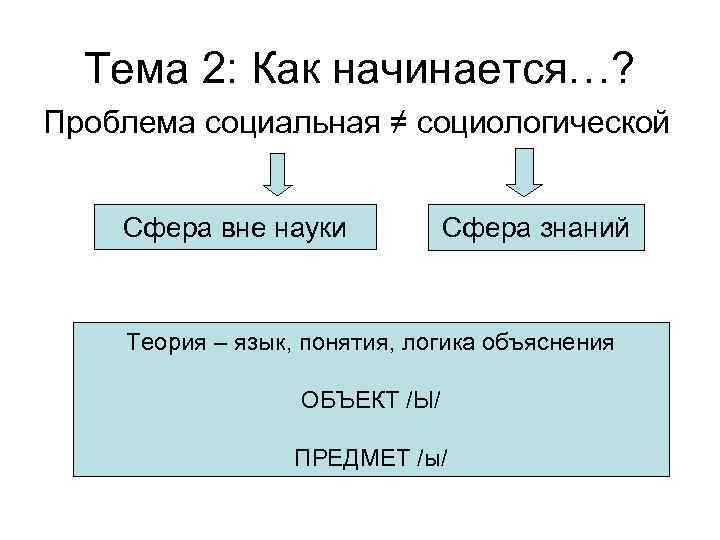 Тема 2: Как начинается…? Проблема социальная ≠ социологической Сфера вне науки Сфера знаний Теория