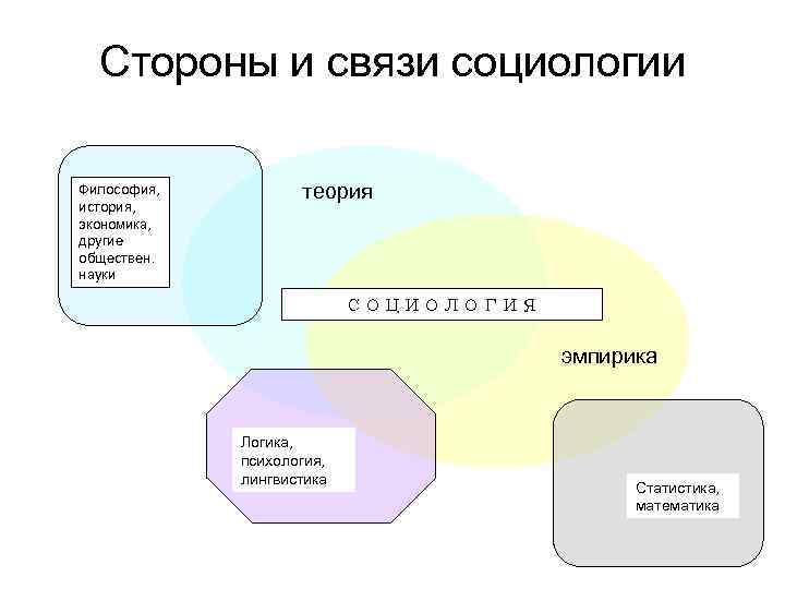 Стороны и связи социологии Философия, история, экономика, другие обществен. науки теория СОЦИОЛОГИЯ эмпирика Логика,