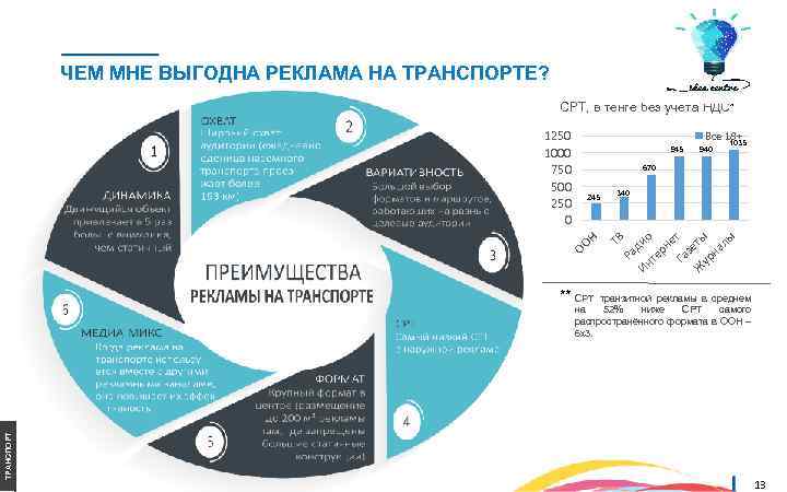 ЧЕМ МНЕ ВЫГОДНА РЕКЛАМА НА ТРАНСПОРТЕ? CPT, в тенге без учета НДС* Все 18+