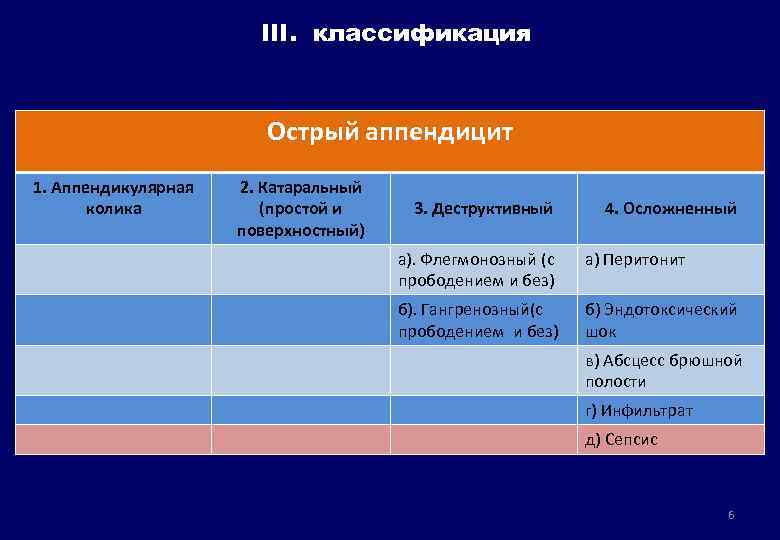 III. классификация Острый аппендицит 1. Аппендикулярная колика 2. Катаральный (простой и поверхностный) 3. Деструктивный