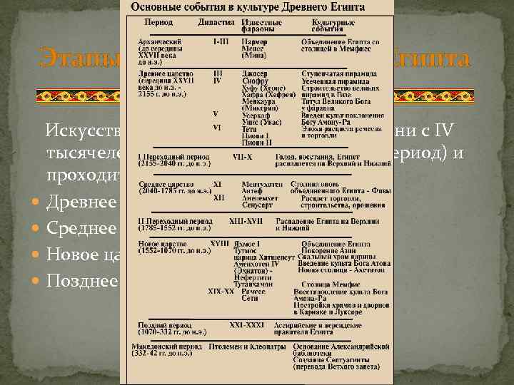 Этапы развития искусства Египта Искусство Египта начинает отсчет времени с IV тысячелетия до н.
