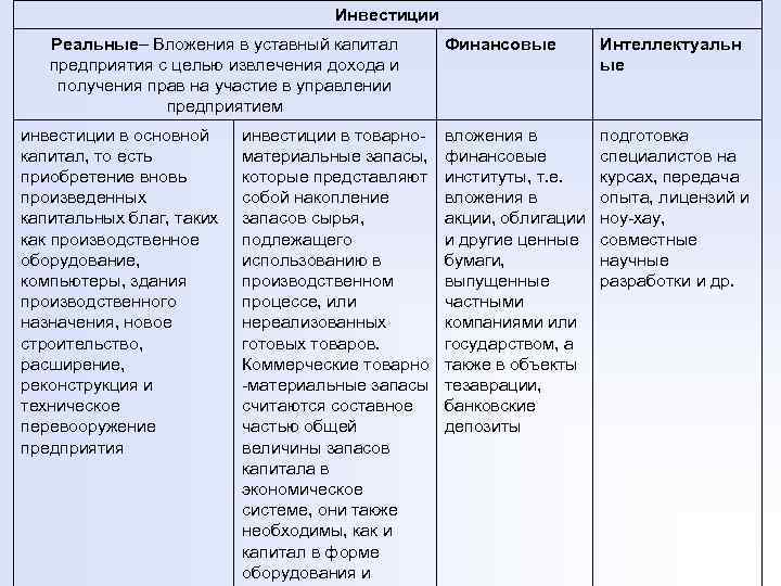 Инвестиции Реальные– Вложения в уставный капитал предприятия с целью извлечения дохода и получения прав