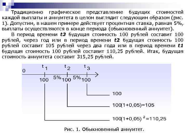 Традиционно графическое представление будущих стоимостей каждой выплаты и аннуитета в целом выглядит следующим образом