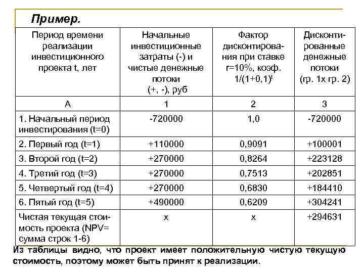 Пример. Период времени реализации инвестиционного проекта t, лет Начальные инвестиционные затраты (-) и чистые