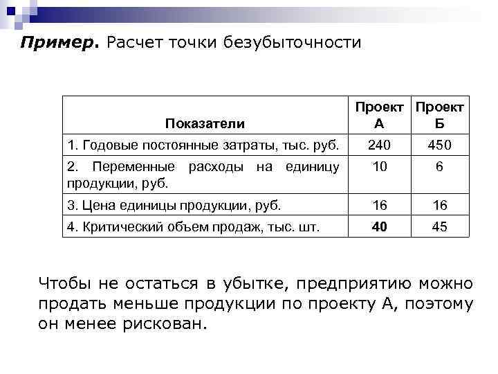 Пример. Расчет точки безубыточности Показатели Проект А Б 1. Годовые постоянные затраты, тыс. руб.