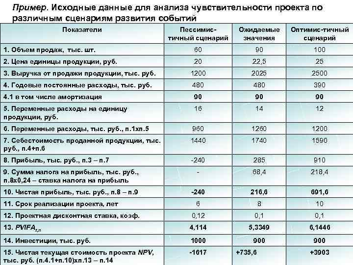 Пример. Исходные данные для анализа чувствительности проекта по различным сценариям развития событий Показатели Пессимистичный