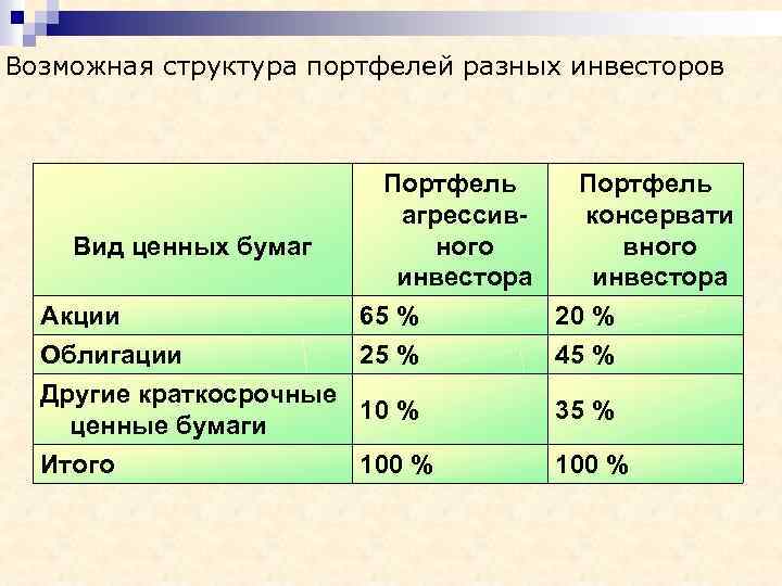 Возможная структура портфелей разных инвесторов Вид ценных бумаг Портфель агрессивконсервати ного вного инвестора 65