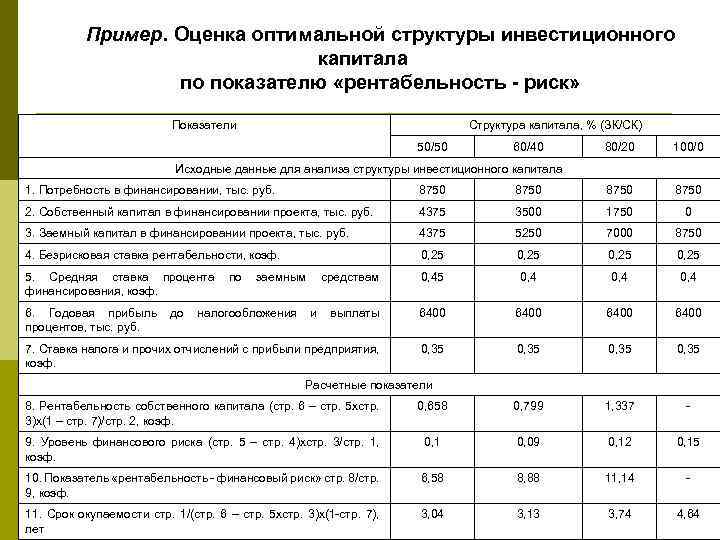 Пример. Оценка оптимальной структуры инвестиционного капитала по показателю «рентабельность - риск» Показатели Структура капитала,