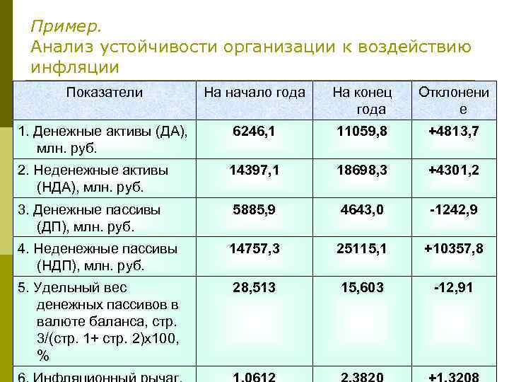 Пример. Анализ устойчивости организации к воздействию инфляции Показатели На начало года На конец года