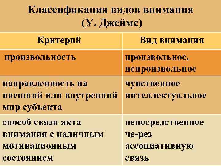 Теории внимания. Классификация видов внимания. Классификация внимания в психологии. Виды внимания по Джеймсу. Критерии классификации внимания.