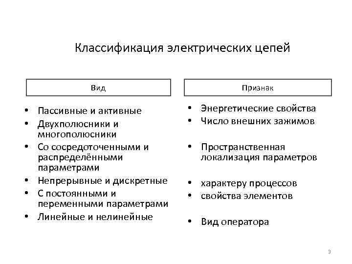  Классификация электрических цепей Вид • Пассивные и активные • Двухполюсники и многополюсники •