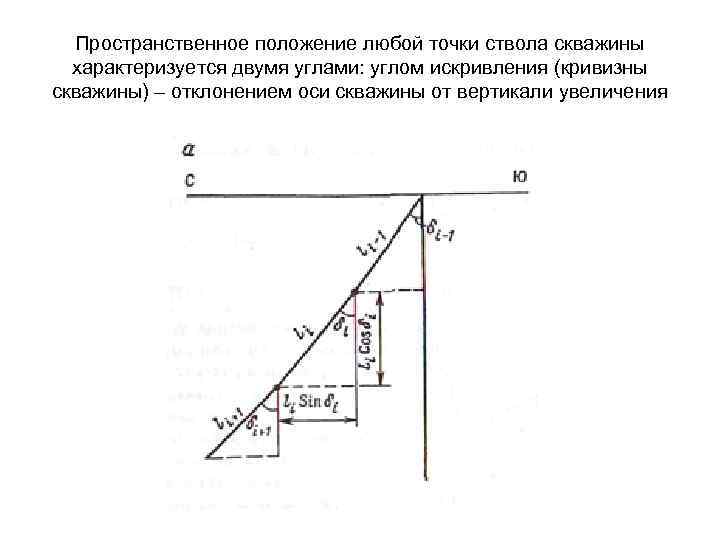 Искривление ствола скважины