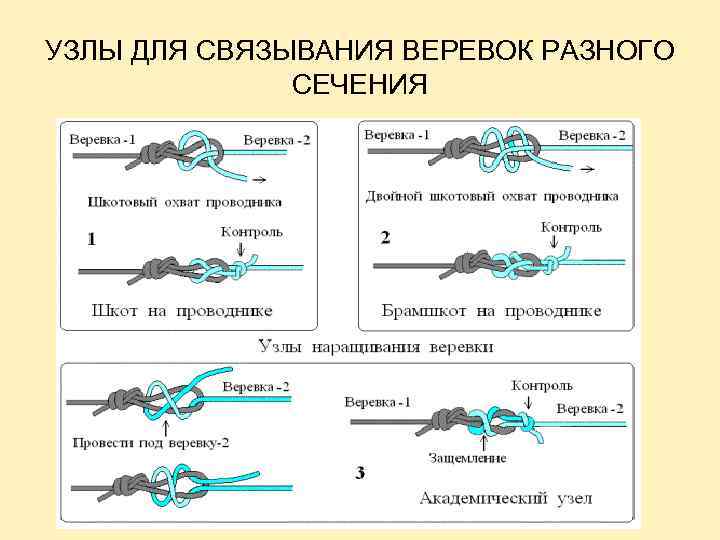 УЗЛЫ ДЛЯ СВЯЗЫВАНИЯ ВЕРЕВОК РАЗНОГО СЕЧЕНИЯ 
