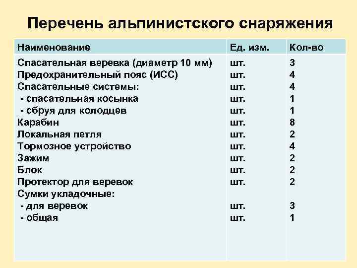 Перечень альпинистского снаряжения Наименование Ед. изм. Кол-во Спасательная веревка (диаметр 10 мм) Предохранительный пояс