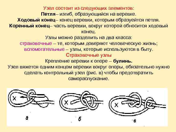Узел состоит из следующих элементов: Петля– изгиб, образующийся на веревке. Ходовый конец– конец веревки,