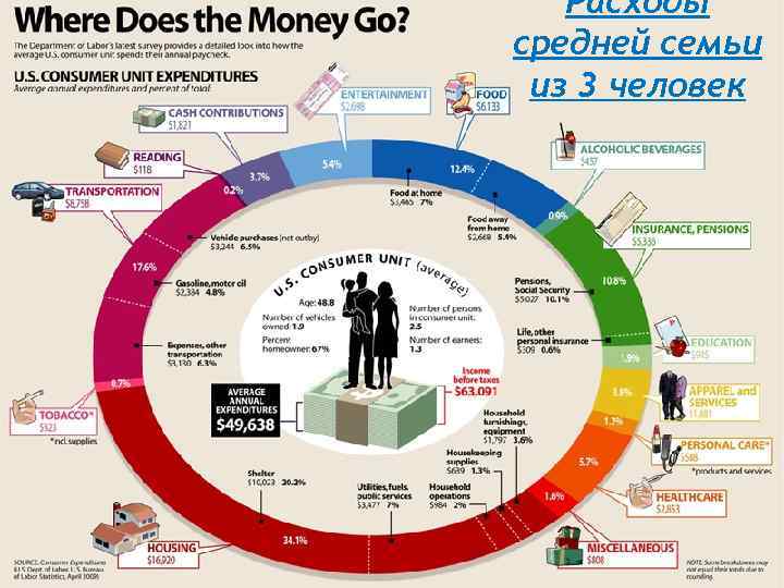 Расходы средней семьи из 3 человек 